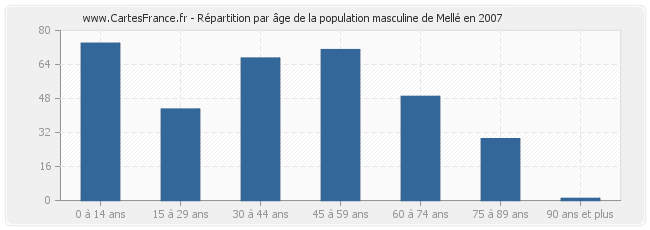 Répartition par âge de la population masculine de Mellé en 2007