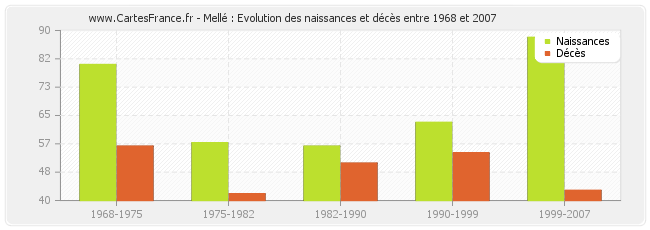 Mellé : Evolution des naissances et décès entre 1968 et 2007
