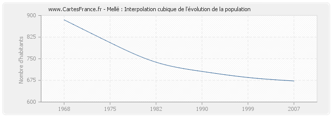Mellé : Interpolation cubique de l'évolution de la population