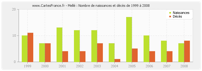 Mellé : Nombre de naissances et décès de 1999 à 2008