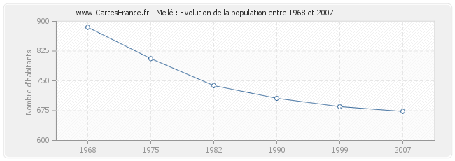 Population Mellé