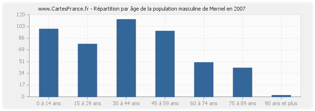 Répartition par âge de la population masculine de Mernel en 2007