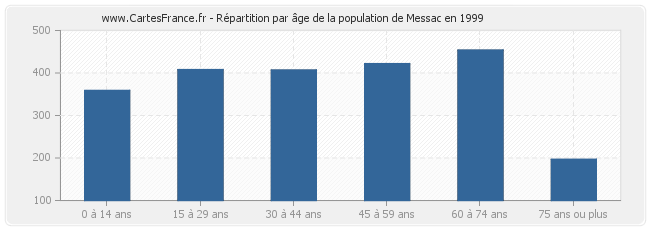 Répartition par âge de la population de Messac en 1999