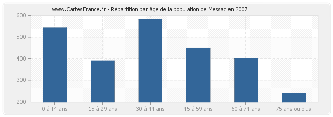 Répartition par âge de la population de Messac en 2007