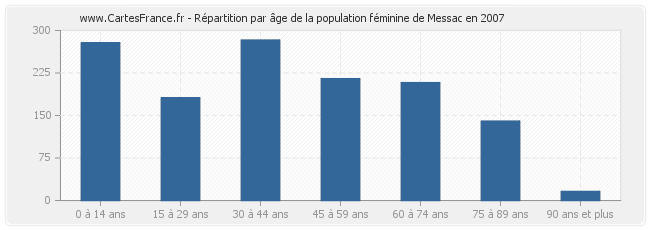 Répartition par âge de la population féminine de Messac en 2007