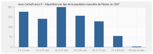 Répartition par âge de la population masculine de Messac en 2007