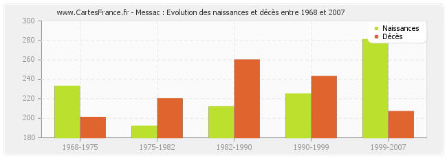 Messac : Evolution des naissances et décès entre 1968 et 2007