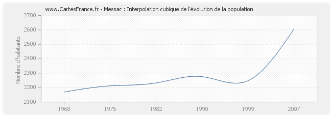 Messac : Interpolation cubique de l'évolution de la population