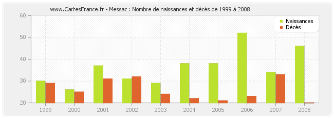 Messac : Nombre de naissances et décès de 1999 à 2008