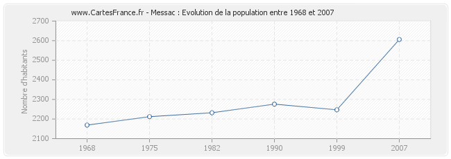 Population Messac