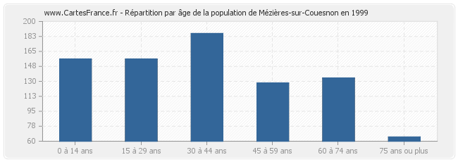 Répartition par âge de la population de Mézières-sur-Couesnon en 1999