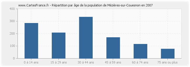 Répartition par âge de la population de Mézières-sur-Couesnon en 2007