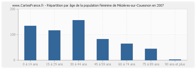 Répartition par âge de la population féminine de Mézières-sur-Couesnon en 2007
