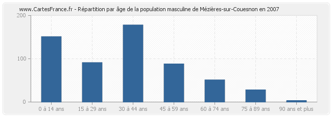 Répartition par âge de la population masculine de Mézières-sur-Couesnon en 2007