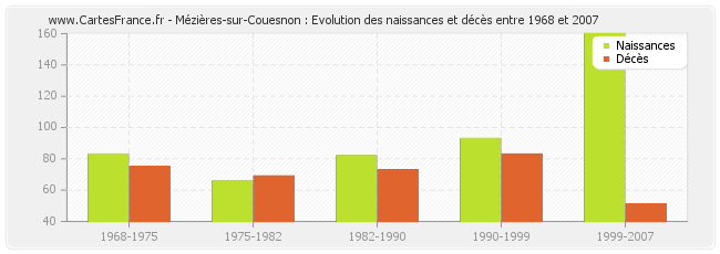 Mézières-sur-Couesnon : Evolution des naissances et décès entre 1968 et 2007