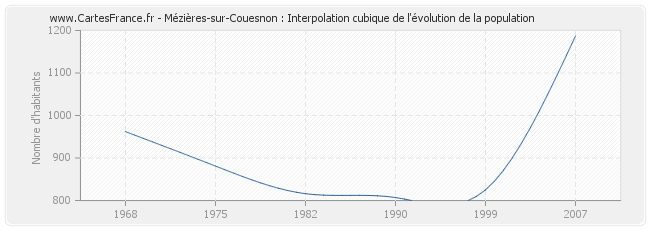 Mézières-sur-Couesnon : Interpolation cubique de l'évolution de la population