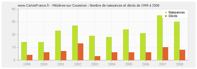Mézières-sur-Couesnon : Nombre de naissances et décès de 1999 à 2008