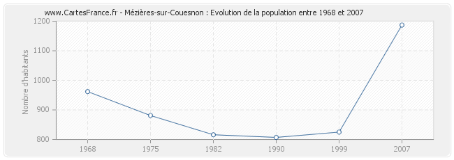 Population Mézières-sur-Couesnon