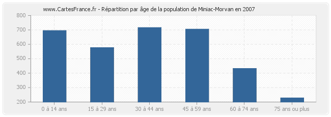 Répartition par âge de la population de Miniac-Morvan en 2007