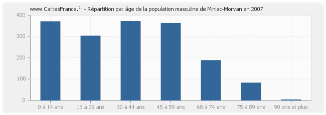 Répartition par âge de la population masculine de Miniac-Morvan en 2007