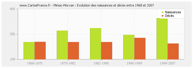 Miniac-Morvan : Evolution des naissances et décès entre 1968 et 2007