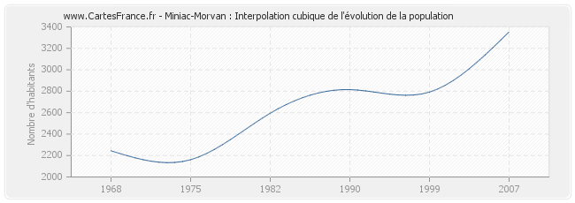 Miniac-Morvan : Interpolation cubique de l'évolution de la population