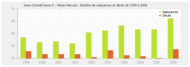 Miniac-Morvan : Nombre de naissances et décès de 1999 à 2008