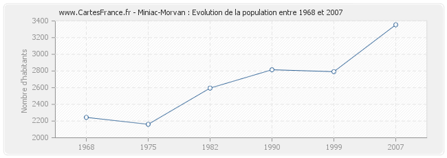 Population Miniac-Morvan