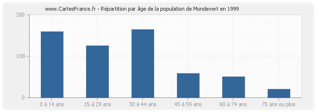 Répartition par âge de la population de Mondevert en 1999