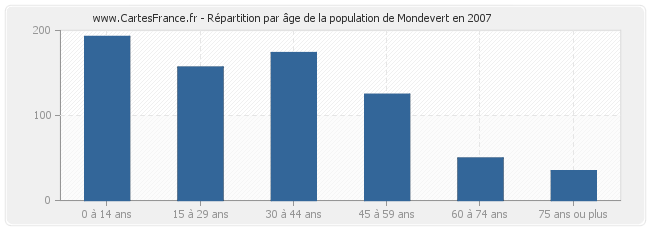 Répartition par âge de la population de Mondevert en 2007