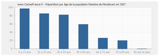 Répartition par âge de la population féminine de Mondevert en 2007