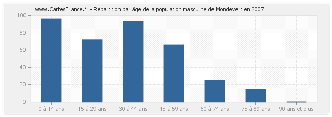 Répartition par âge de la population masculine de Mondevert en 2007