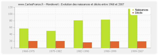 Mondevert : Evolution des naissances et décès entre 1968 et 2007