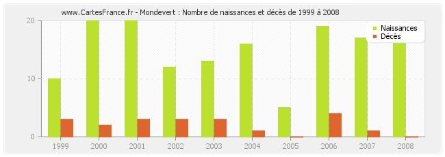 Mondevert : Nombre de naissances et décès de 1999 à 2008
