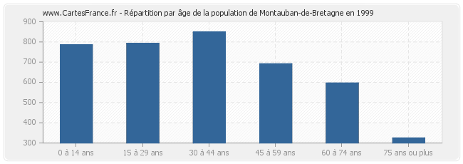 Répartition par âge de la population de Montauban-de-Bretagne en 1999