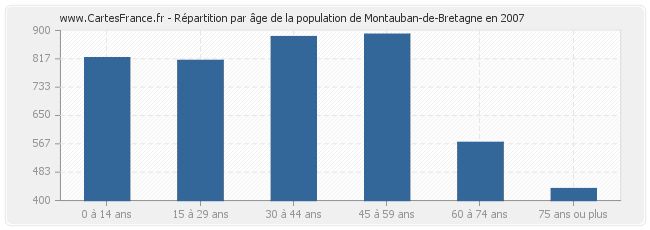 Répartition par âge de la population de Montauban-de-Bretagne en 2007
