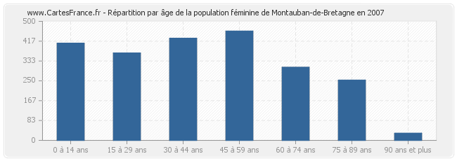 Répartition par âge de la population féminine de Montauban-de-Bretagne en 2007