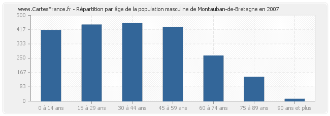 Répartition par âge de la population masculine de Montauban-de-Bretagne en 2007