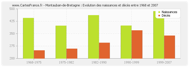 Montauban-de-Bretagne : Evolution des naissances et décès entre 1968 et 2007