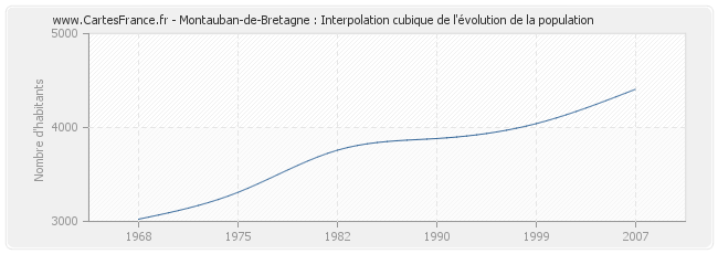 Montauban-de-Bretagne : Interpolation cubique de l'évolution de la population