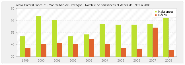 Montauban-de-Bretagne : Nombre de naissances et décès de 1999 à 2008