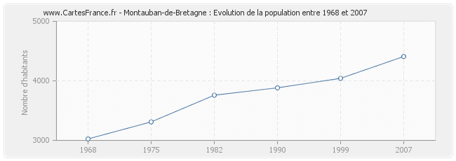 Population Montauban-de-Bretagne