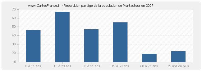 Répartition par âge de la population de Montautour en 2007