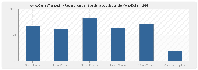 Répartition par âge de la population de Mont-Dol en 1999
