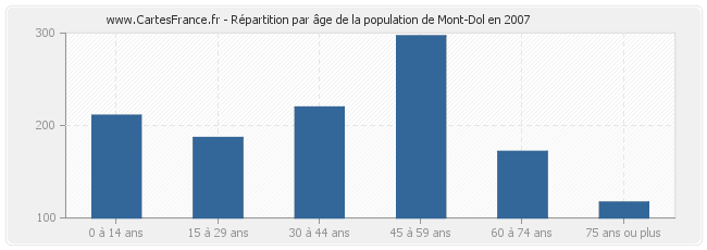 Répartition par âge de la population de Mont-Dol en 2007