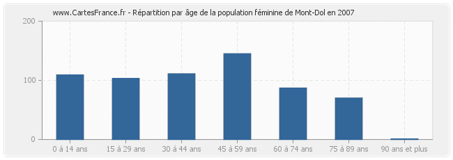 Répartition par âge de la population féminine de Mont-Dol en 2007