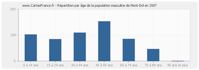 Répartition par âge de la population masculine de Mont-Dol en 2007