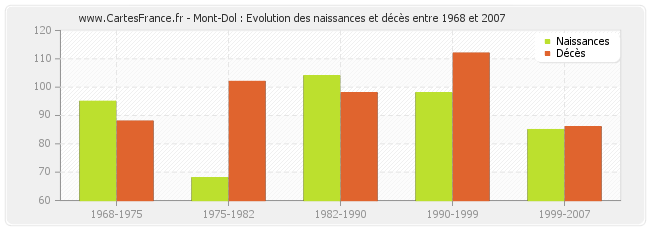 Mont-Dol : Evolution des naissances et décès entre 1968 et 2007