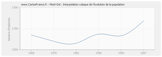 Mont-Dol : Interpolation cubique de l'évolution de la population