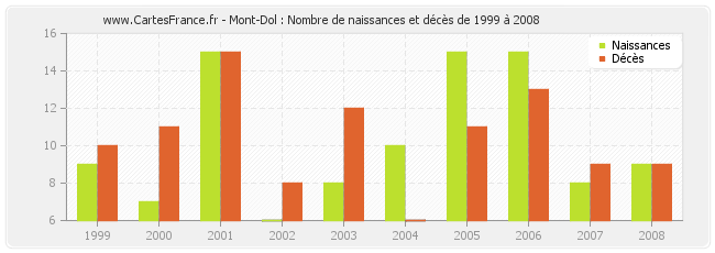 Mont-Dol : Nombre de naissances et décès de 1999 à 2008